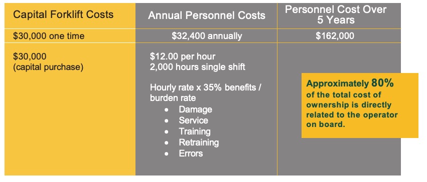 AGV cost breakdown breakdown versus standard forklifts